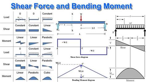 4.1.1 Moments Diagrams .